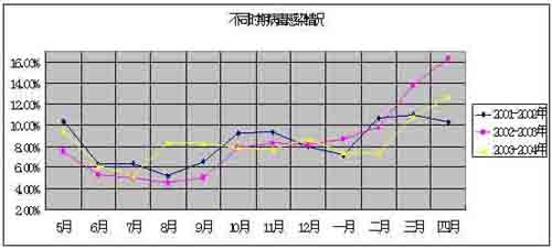 全省病毒最新情况分析报告