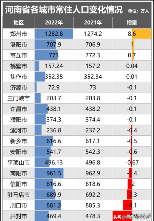 河南最新增，人口增长与经济发展的双重驱动