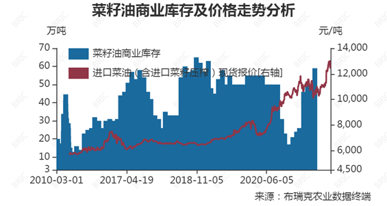 菜油最新库存，市场趋势与影响因素分析